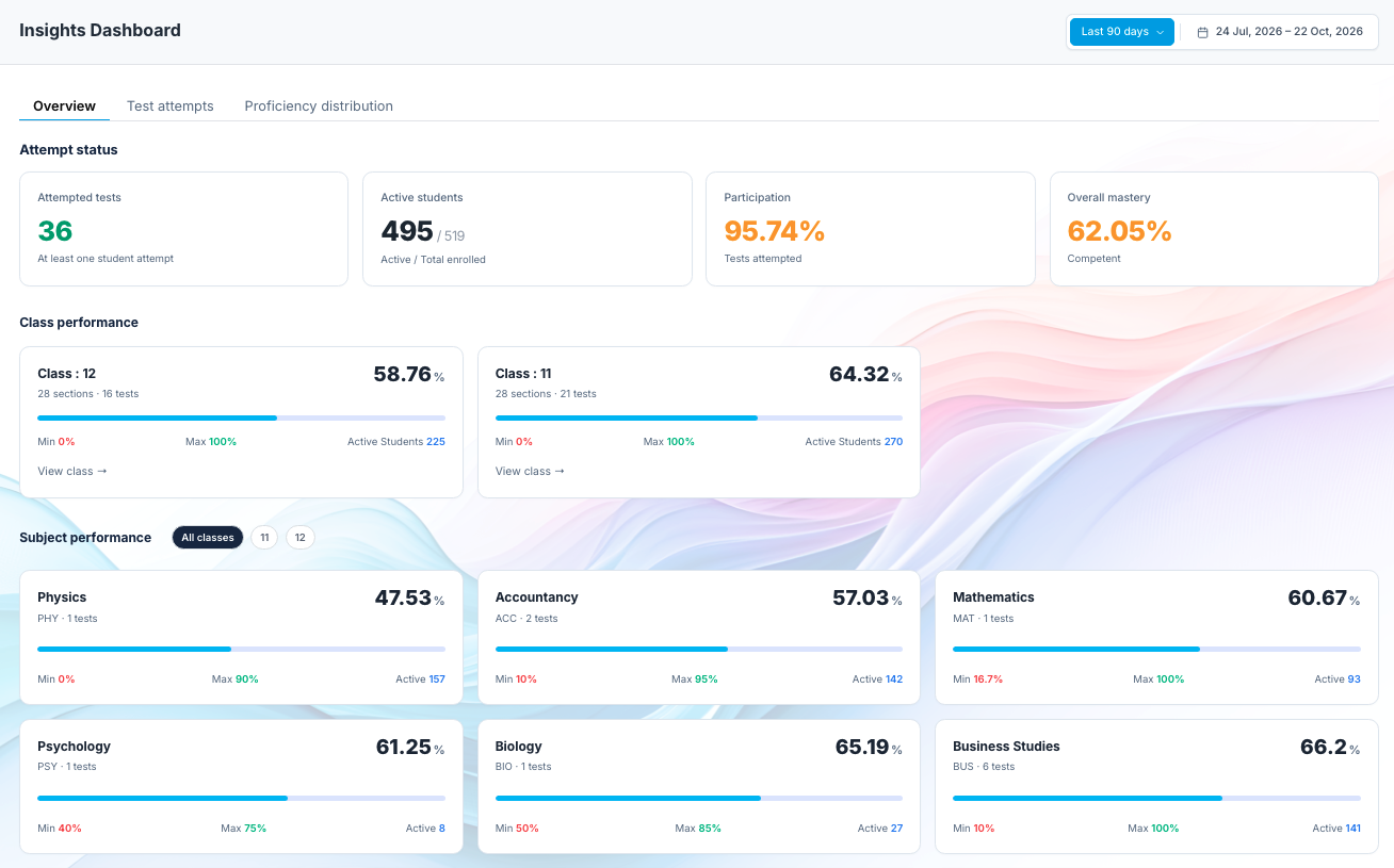 AmplifiU assessment insights dashboard showing attempt status, class performance and subject performance