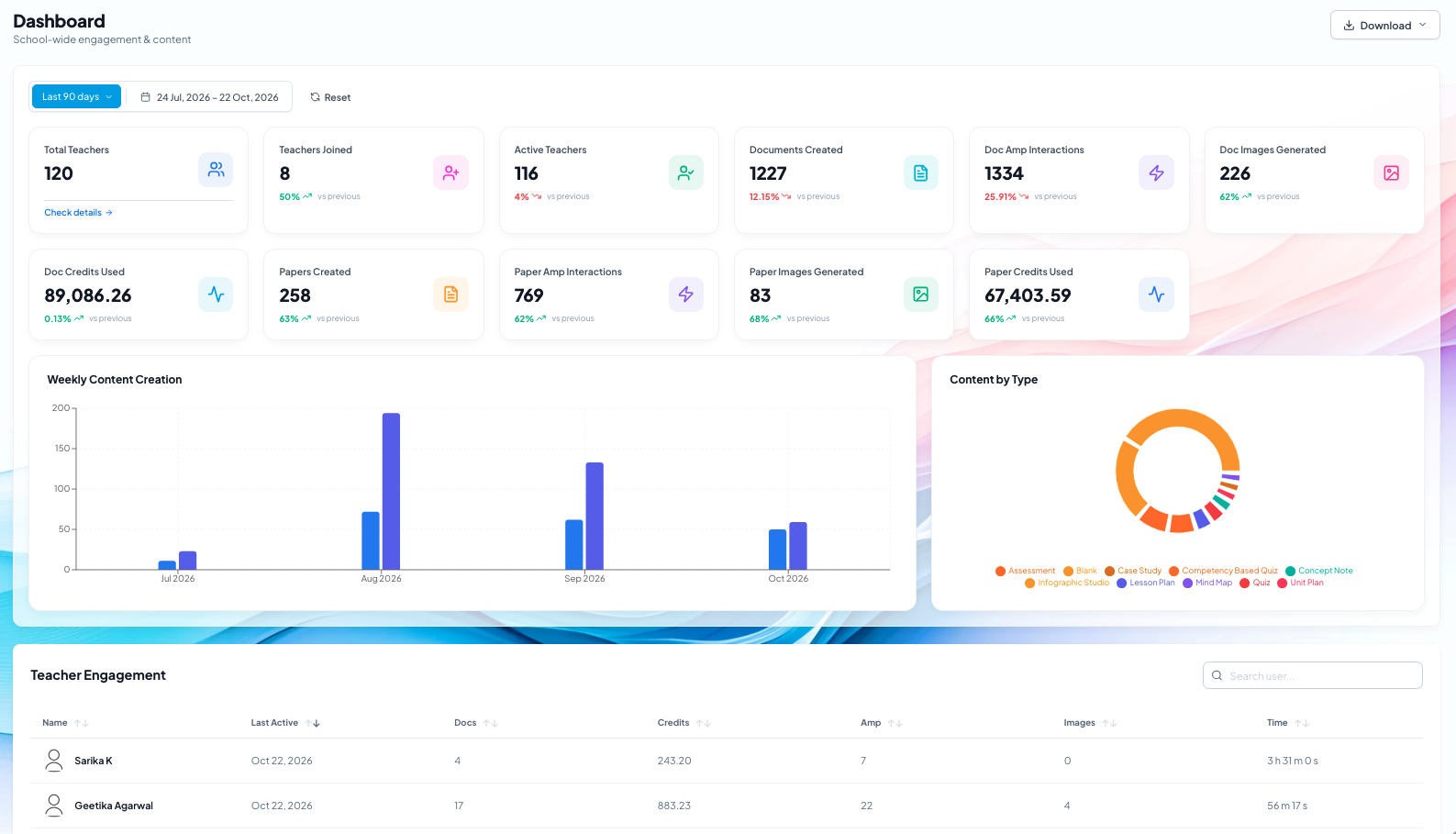 AmplifiU school dashboard showing school-wide teaching and learning insights